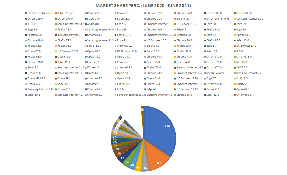 Browser market share in June 2021